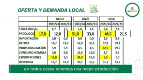 Mercado Granario Local:  Baja de precios para el ciclo 23/24